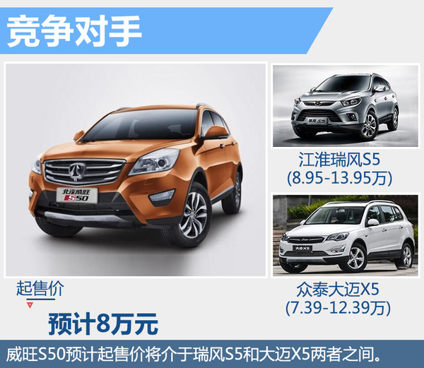 威旺全新SUV今日下线 4月上市\/预售8万起-千龙