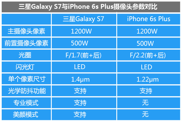 把握每个像素 三星S7/iPhone6sP拍照对比 