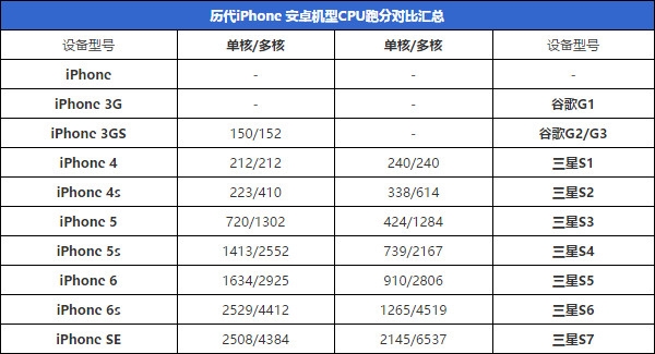 历代iPhone配置汇总：苹果走下神坛