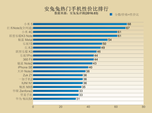 安兔兔发手机性价比排行 iPhone SE在列 