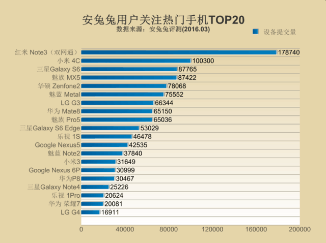 安兔兔发手机性价比排行 iPhone SE在列 