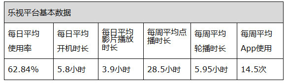 乐视不单靠内容生态的营运，更需要互联网及云技术、电视及电视接口的兼容性及个人化程度等支持，方能为用户提供最完整的体验。