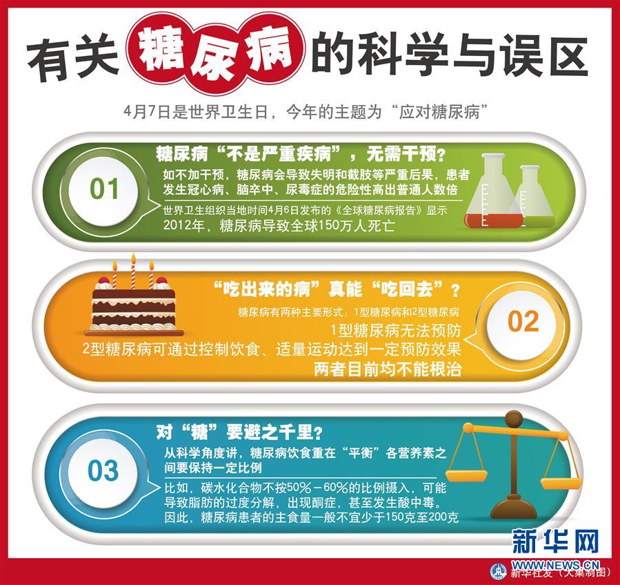 （图表）[世界卫生日]有关糖尿病的科学与误区 