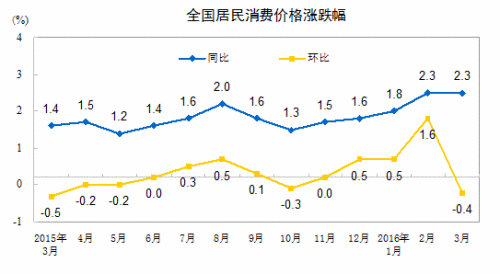 3月猪肉价格上涨28.4%影响CPI上涨0.64个百分点