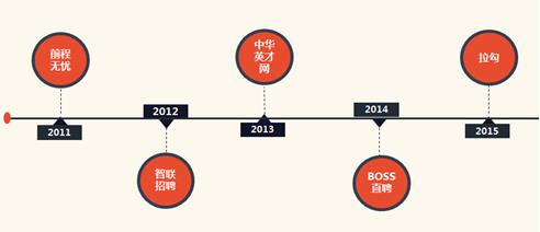 招聘类APP在苹果APP Store的上架时间轴