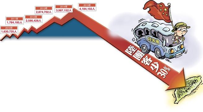 台湾今年观光客或将出现17年来首次负成长(图片来源：台湾《中国时报》)