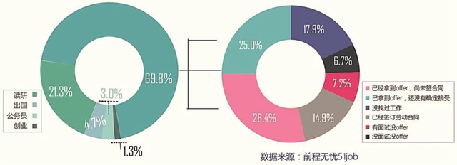 报告：大学生就业难度下降，应届生求职热情不高
