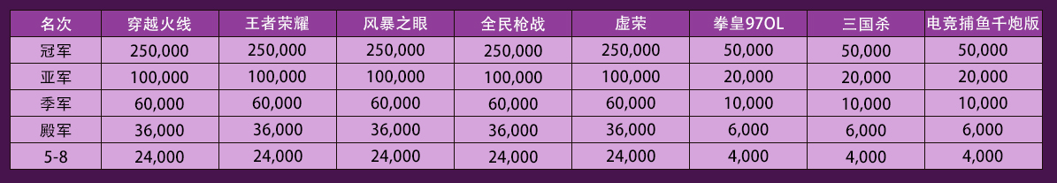 首届CMEG移动电竞大赛项目奖金分配出炉