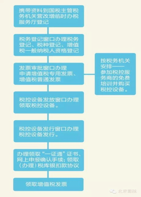 北京国家税务局关于营改增纳税人办理营改增有