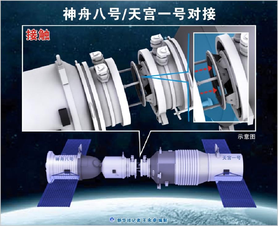 （图表·立体仿真）（1）[神天交会对接·快讯]神舟八号/天宫一号对接——接触