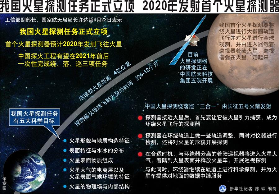 （图表）[新华全媒头条·火星探测]我国火星探测任务正式立项　2020年发射首个火星探测器 