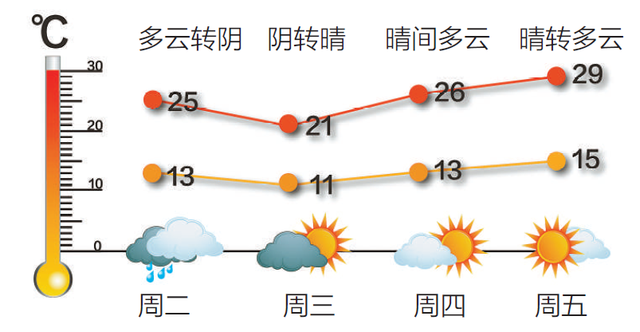 本周气温偏高 注意防晒