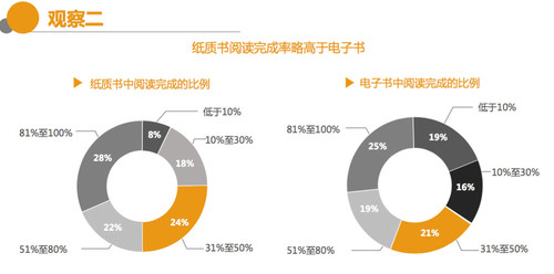 男性偏爱深度阅读，女性偏爱浅阅读；60后、00后更爱深度阅读，80后、90后更爱浅阅读