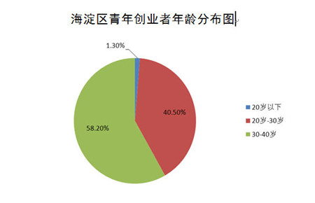 北京海淀青年创业 最爱科研技术服务