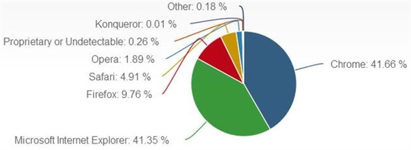 Chrome首次超越IE成全球第一浏览器！