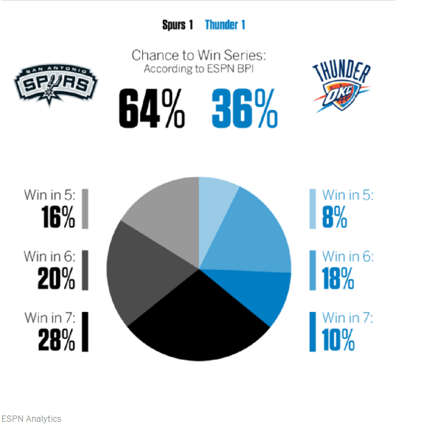 ESPN：热火晋级概率飙升到56% 猛龙或赢抢七
