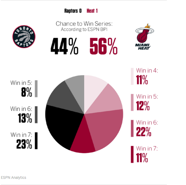 ESPN：热火晋级概率飙升到56% 猛龙或赢抢七