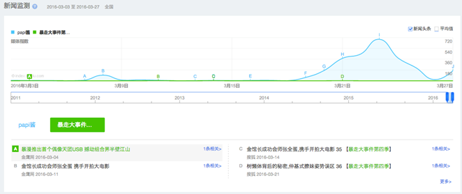 拍卖标王的Papi酱，可以从“网红常青树”王尼玛身上学点什么？