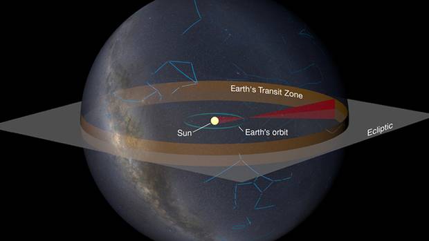 所谓地球凌星带就是指这样一片区域，在此区域内的星球上，如果存在外星人，由于角度适合，他们在观察我们的太阳时将能够看到从太阳前方经过的地球，从而得知地球的存在