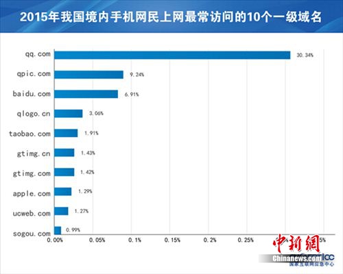 2015年我国境内手机网民上网最常访问的10个一级域名(来源：CNCERTCC)