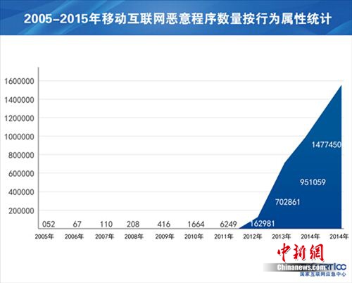 2005-2015年移动互联网恶意程序数量按行为属性统计(来源：CNCERTCC)