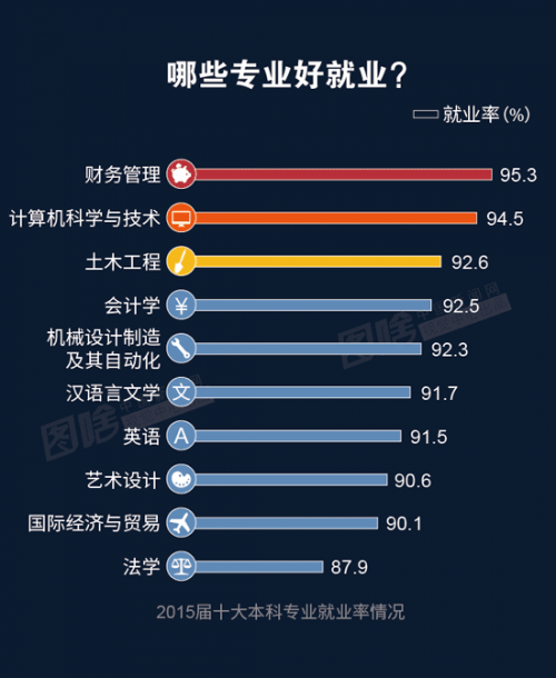 2016年中国大学生就业报告（图解）