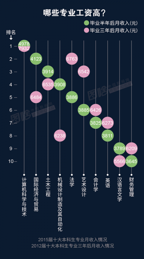 2016年中国大学生就业报告（图解）