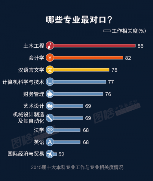 2016年中国大学生就业报告（图解）