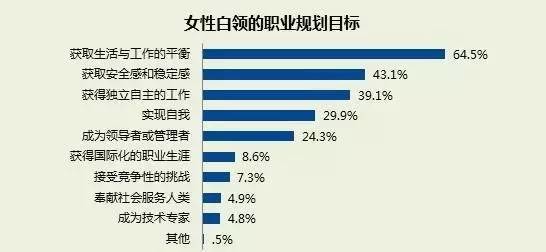 大数据看职场女性现状：女人你到底为何如此拼？