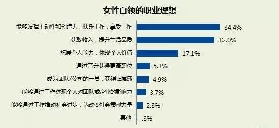 大数据看职场女性现状：女人你到底为何如此拼？
