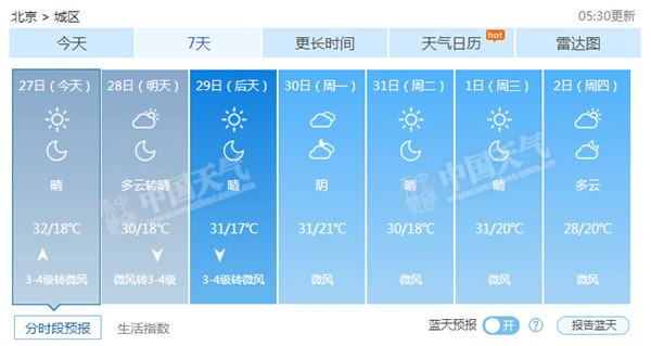 北京晴热继续最高气温31℃ 阵风6级