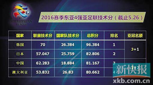 中超亚冠名额或变三加一