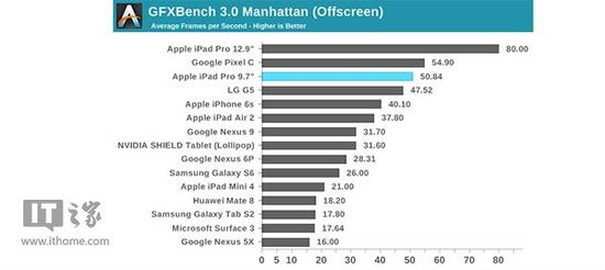 9.7英寸、12.9英寸iPad Pro大比拼，谁的性能更强？