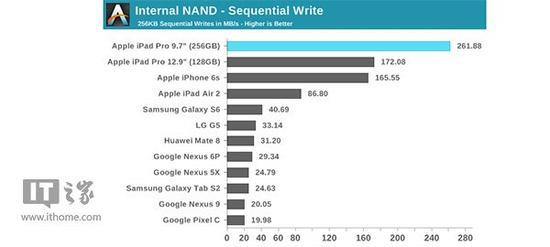 9.7英寸、12.9英寸iPad Pro大比拼，谁的性能更强？