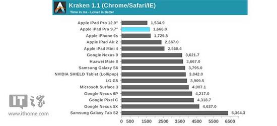 9.7英寸、12.9英寸iPad Pro大比拼，谁的性能更强？