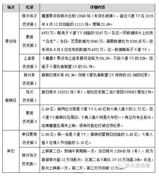 《魔兽》上映四天票房近10亿 背后赢家究竟是谁
