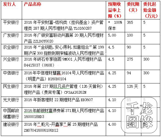 理财产品推荐