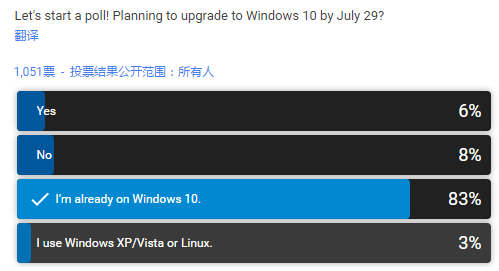 Windows 10人人爱：只有8％不愿升级 