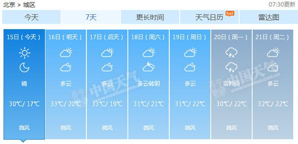 北京恢复晴热天气 今后七天气温超30℃