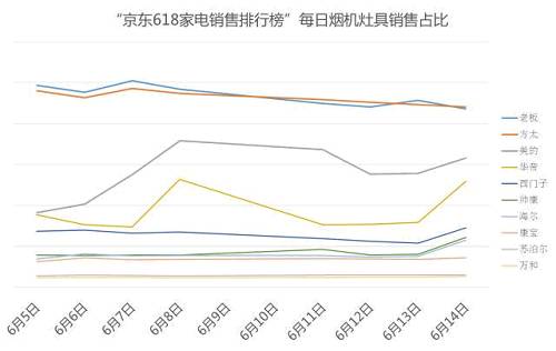 京东由于销售火爆的原因