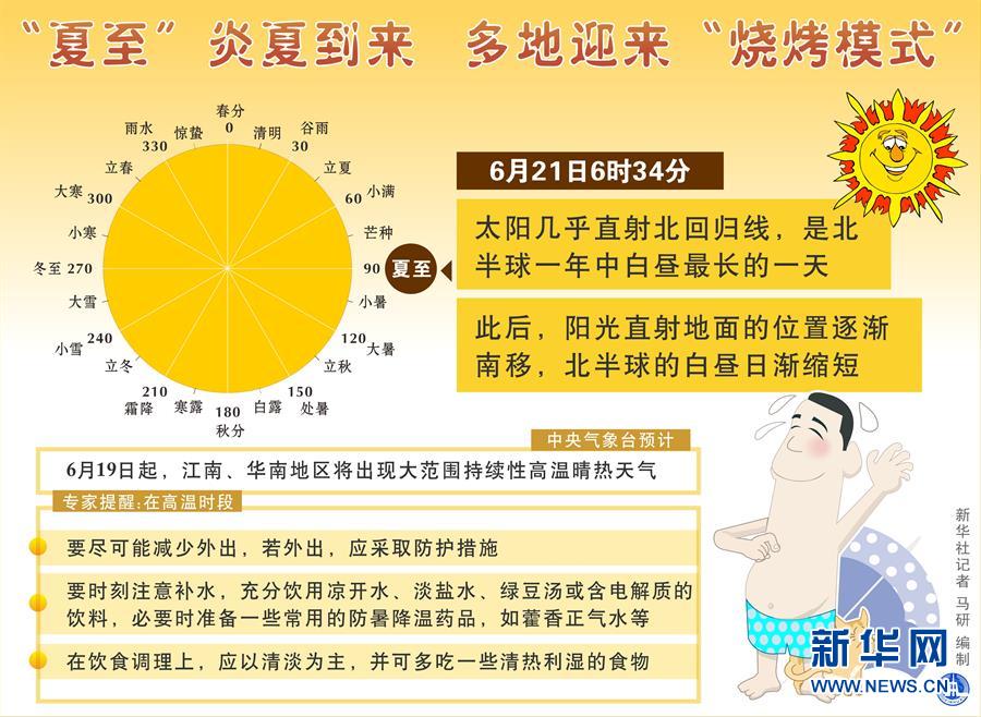 （图表）[传统节气]“夏至”炎夏到来　多地迎来“烧烤模式”　　