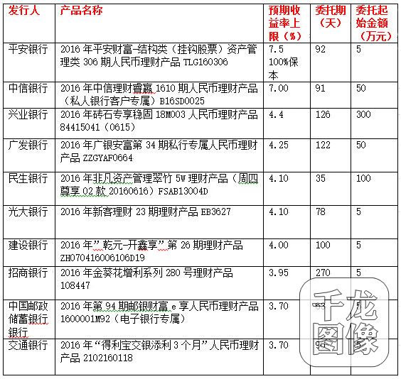 本周理财