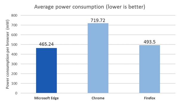 微软Edge神优化：比Chromen省电70%！