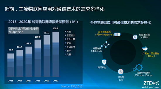 中兴物联网模组成果背后：与中国电信及高通密切合作