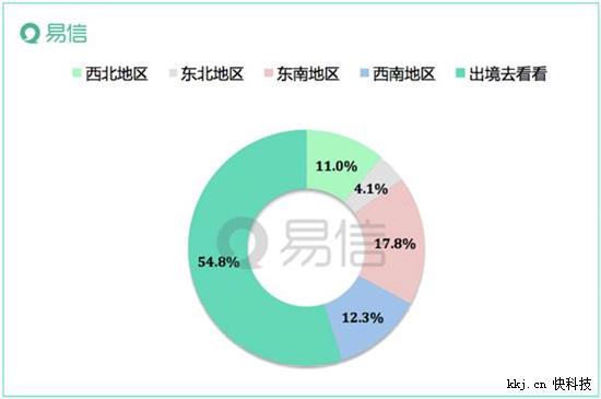 易信“晒一晒”独家揭秘：2016最受毕业生追捧的旅行地