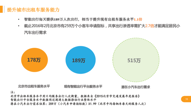 滴滴智能出行报告:北京市民每天少等21万小时