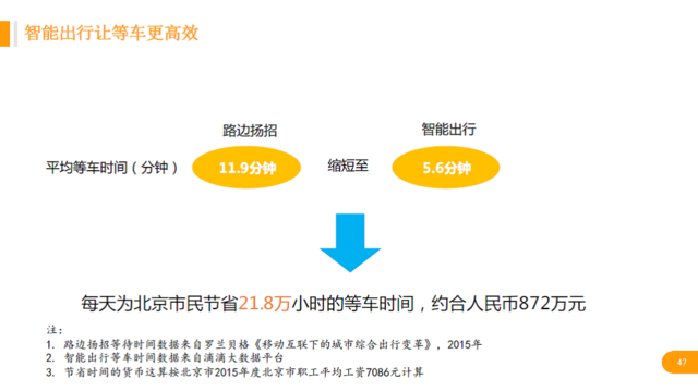 滴滴智能出行报告:北京市民每天少等21万小时