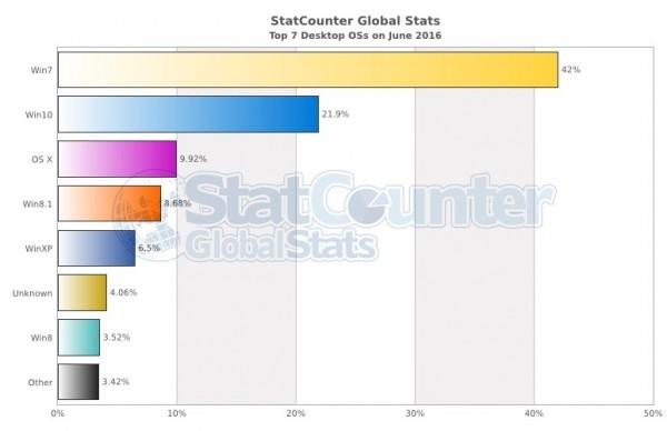 微软欢呼：Windows 10已占全球桌面系统21.9%！