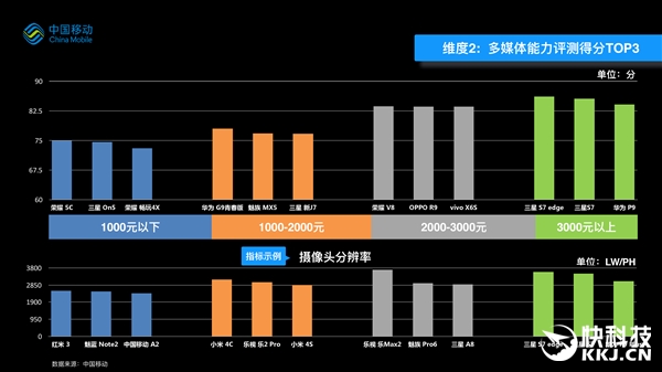 中国移动2016手机质量报告：看你手机排第几？