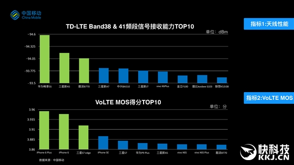 中国移动2016手机质量报告：看你手机排第几？